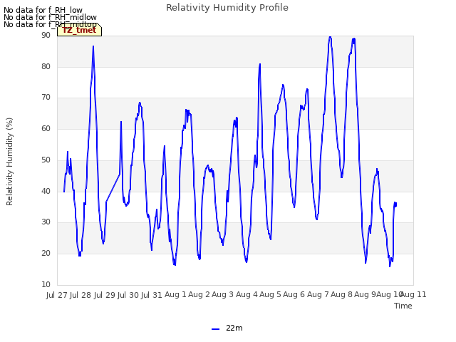 plot of Relativity Humidity Profile