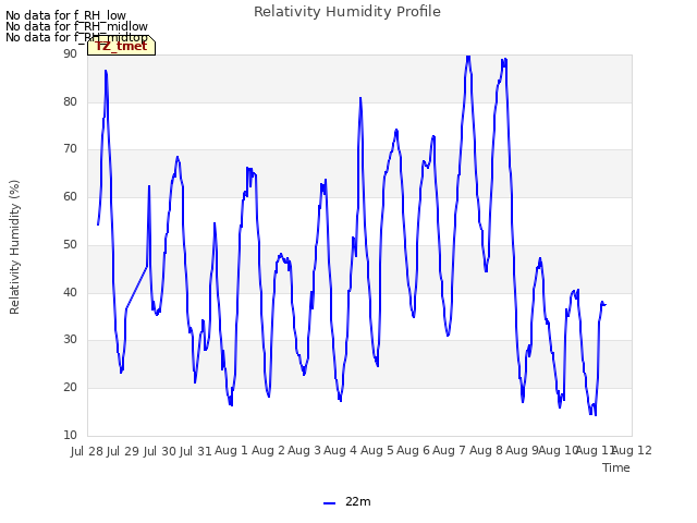 plot of Relativity Humidity Profile