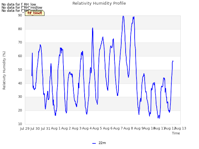 plot of Relativity Humidity Profile