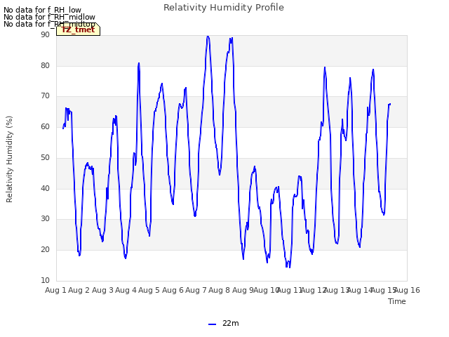 plot of Relativity Humidity Profile