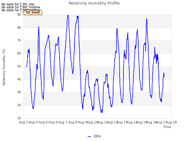 plot of Relativity Humidity Profile