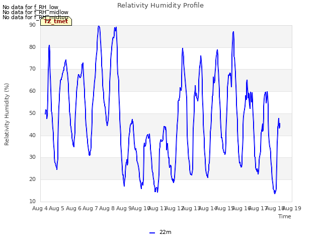 plot of Relativity Humidity Profile