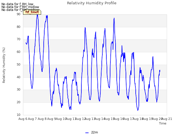 plot of Relativity Humidity Profile