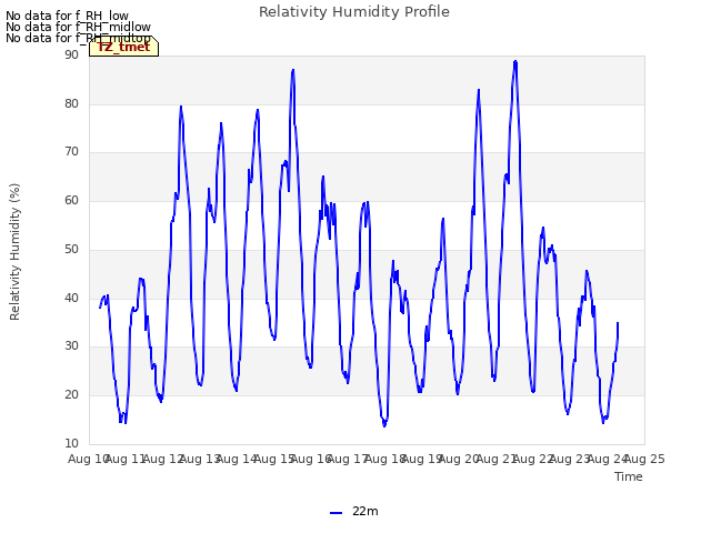 plot of Relativity Humidity Profile