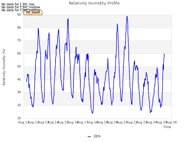 plot of Relativity Humidity Profile