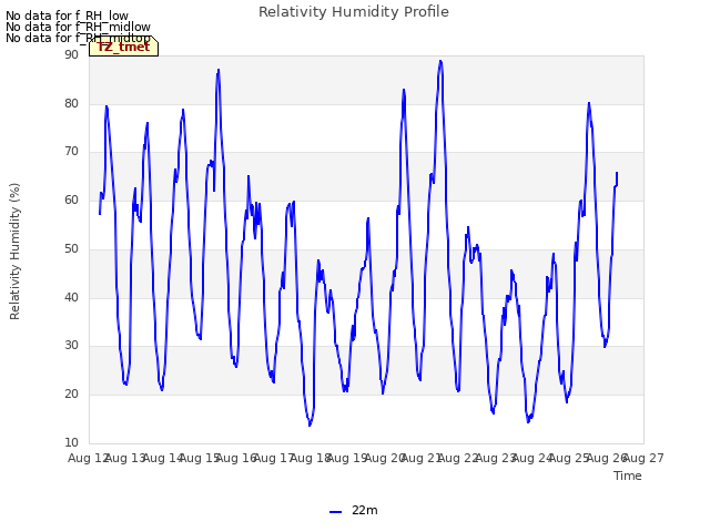 plot of Relativity Humidity Profile