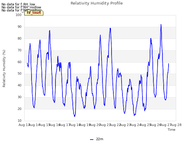 plot of Relativity Humidity Profile