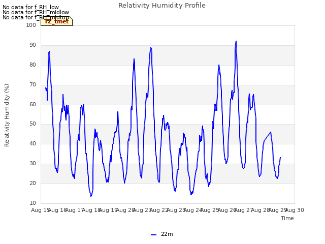 plot of Relativity Humidity Profile