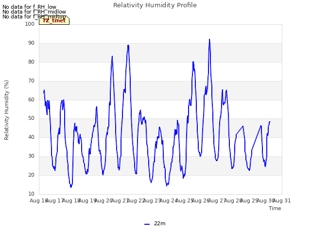 plot of Relativity Humidity Profile