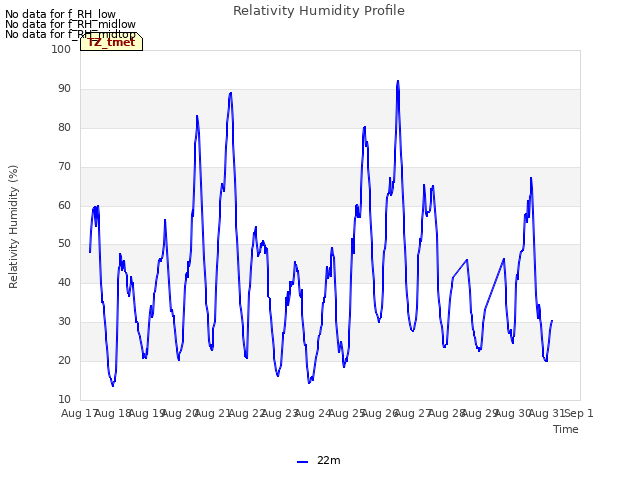 plot of Relativity Humidity Profile