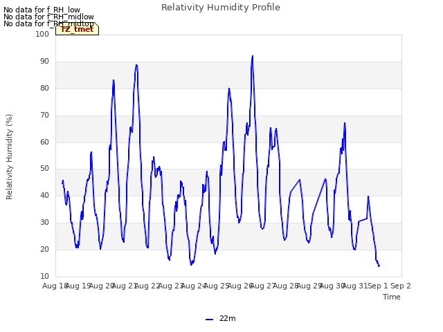 plot of Relativity Humidity Profile