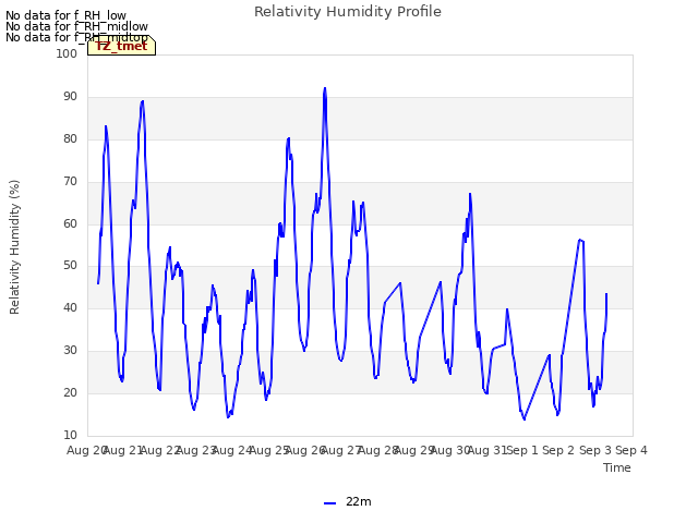 plot of Relativity Humidity Profile