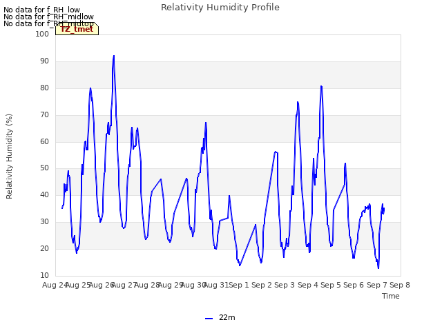 plot of Relativity Humidity Profile