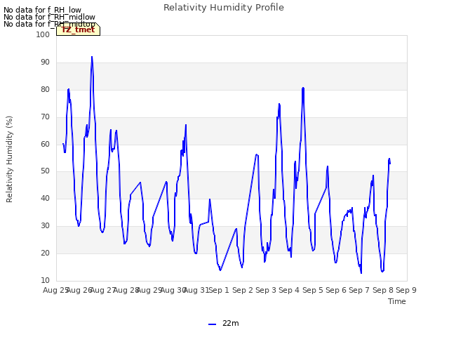 plot of Relativity Humidity Profile