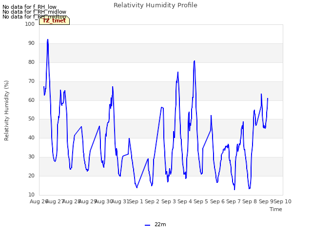 plot of Relativity Humidity Profile