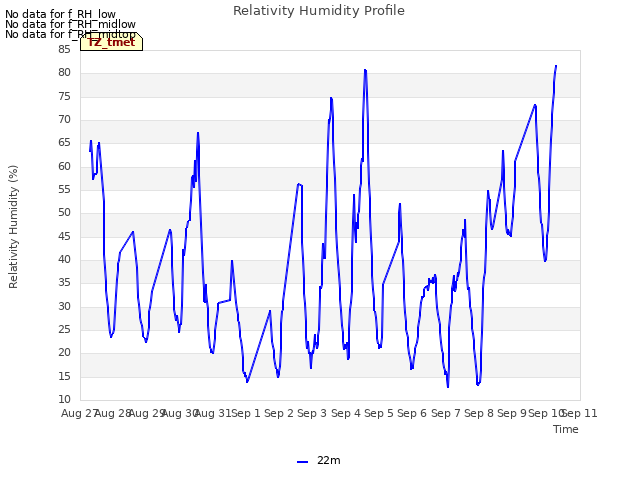 plot of Relativity Humidity Profile