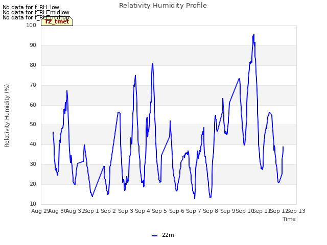 plot of Relativity Humidity Profile