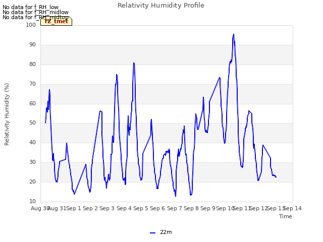 plot of Relativity Humidity Profile