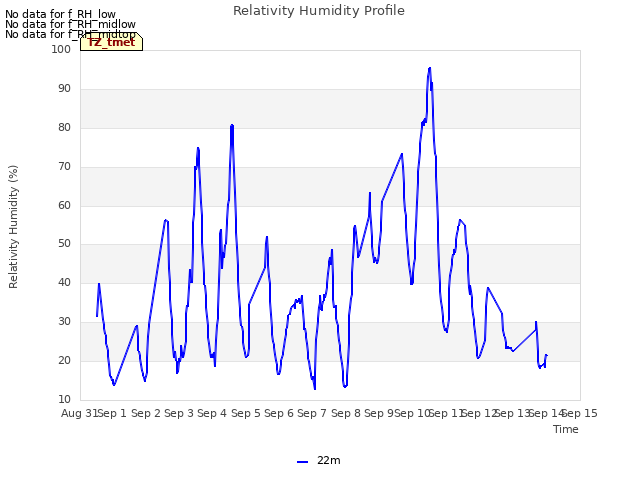 plot of Relativity Humidity Profile