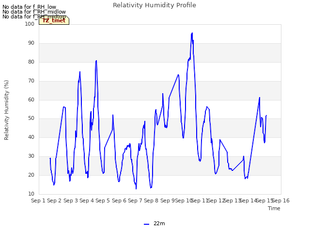 plot of Relativity Humidity Profile