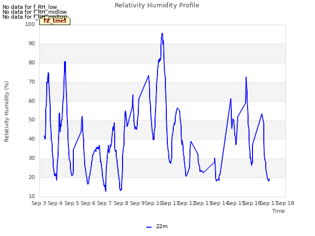 plot of Relativity Humidity Profile