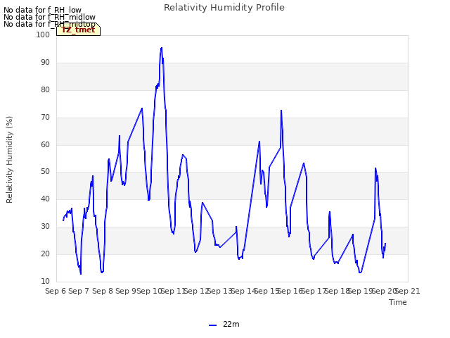 plot of Relativity Humidity Profile