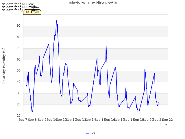 plot of Relativity Humidity Profile