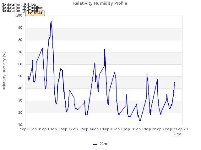 plot of Relativity Humidity Profile