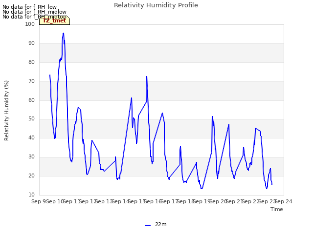 plot of Relativity Humidity Profile
