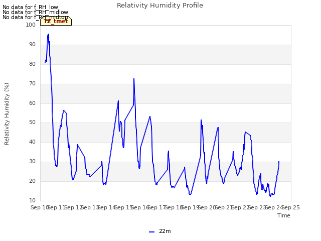 plot of Relativity Humidity Profile