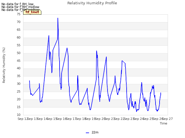 plot of Relativity Humidity Profile