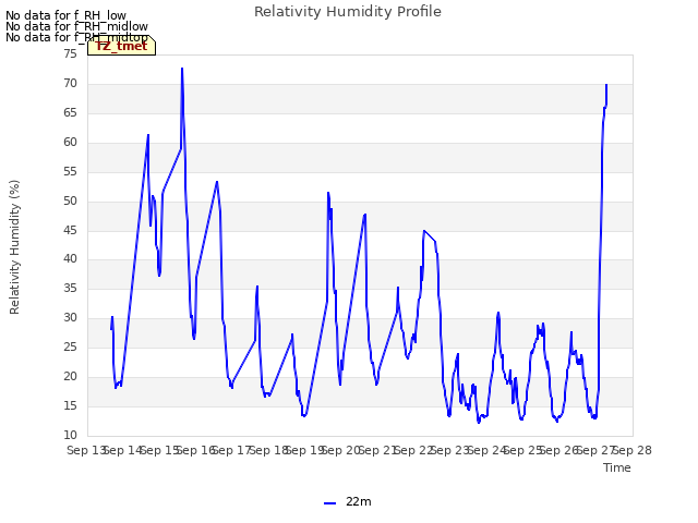 plot of Relativity Humidity Profile