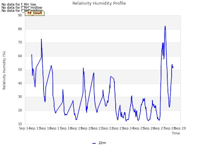 plot of Relativity Humidity Profile