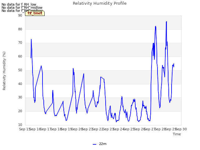 plot of Relativity Humidity Profile