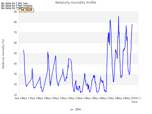 plot of Relativity Humidity Profile