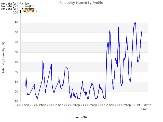 plot of Relativity Humidity Profile