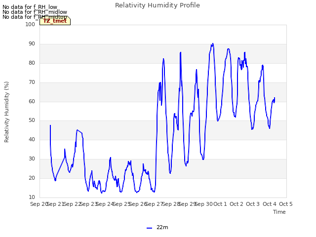 plot of Relativity Humidity Profile