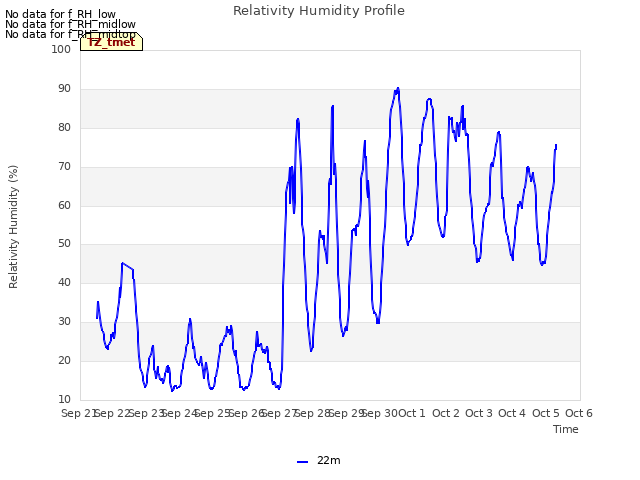 plot of Relativity Humidity Profile