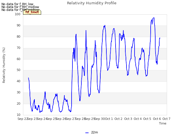 plot of Relativity Humidity Profile