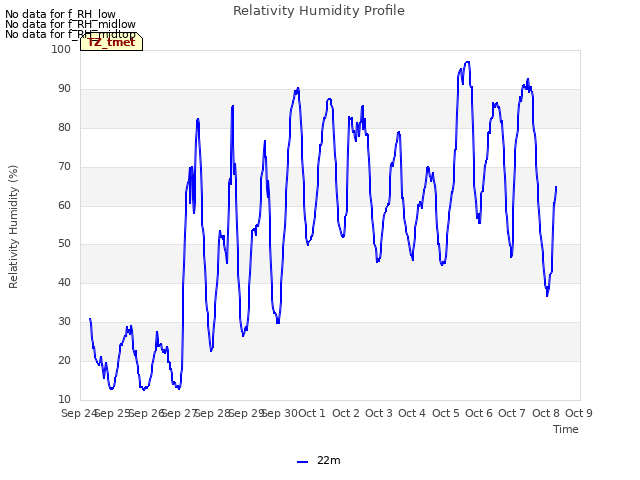 plot of Relativity Humidity Profile