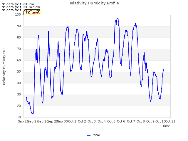 plot of Relativity Humidity Profile