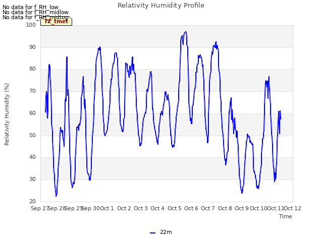 plot of Relativity Humidity Profile