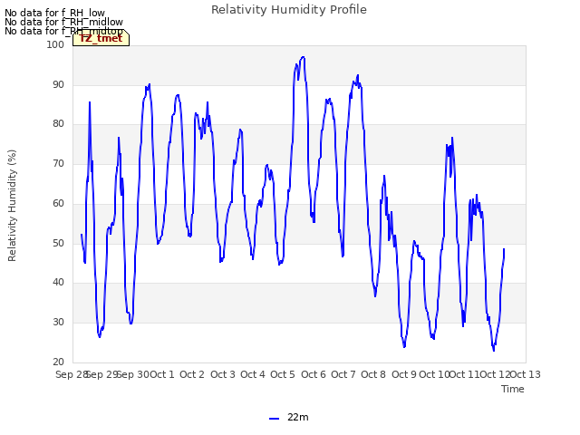 plot of Relativity Humidity Profile