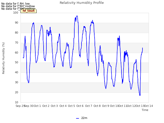 plot of Relativity Humidity Profile