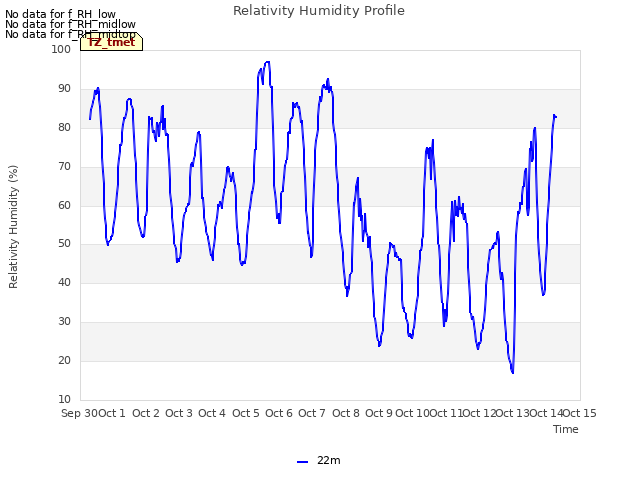 plot of Relativity Humidity Profile