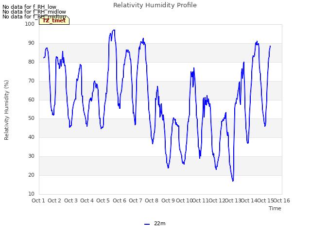 plot of Relativity Humidity Profile