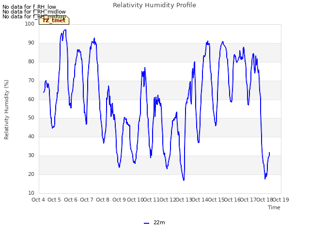 plot of Relativity Humidity Profile