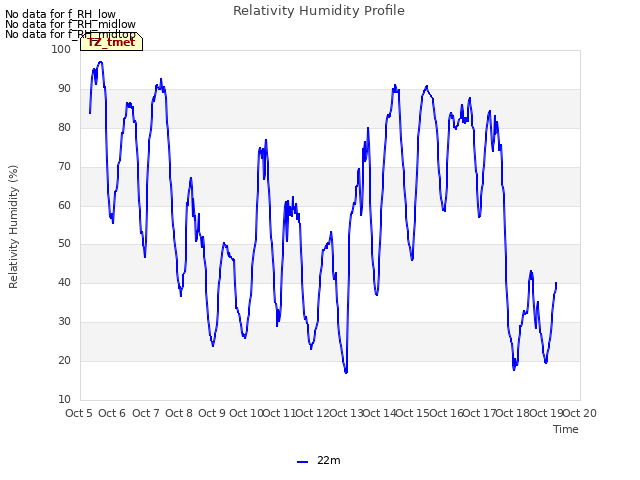 plot of Relativity Humidity Profile