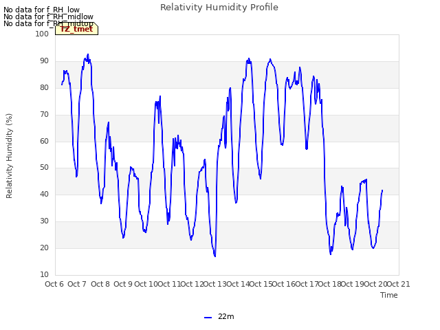 plot of Relativity Humidity Profile