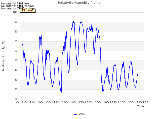 plot of Relativity Humidity Profile